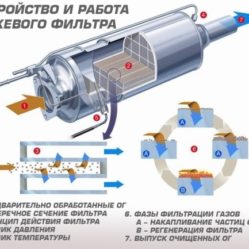 Принцип работы сажевого фильтра